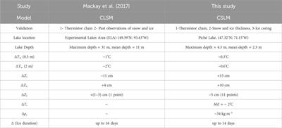 Modeling seasonal ice and its impact on the thermal regime of a shallow boreal lake using the Canadian small Lake model